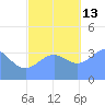 Ailinglapalap Atoll tide chart for Thursday, November 13, 2025