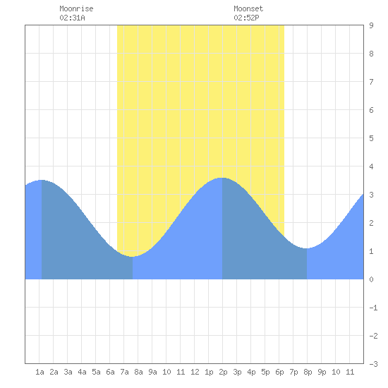Ailinglapalap Atoll tide chart for Saturday, November 15, 2025