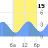 Ailinglapalap Atoll tide chart for Saturday, November 15, 2025