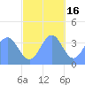 Ailinglapalap Atoll tide chart for Sunday, November 16, 2025