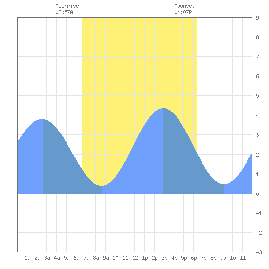 Ailinglapalap Atoll tide chart for Monday, November 17, 2025