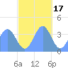 Ailinglapalap Atoll tide chart for Monday, November 17, 2025