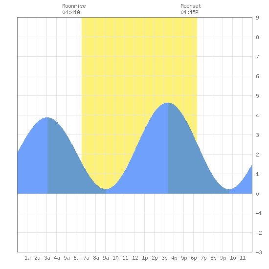 Ailinglapalap Atoll tide chart for Tuesday, November 18, 2025