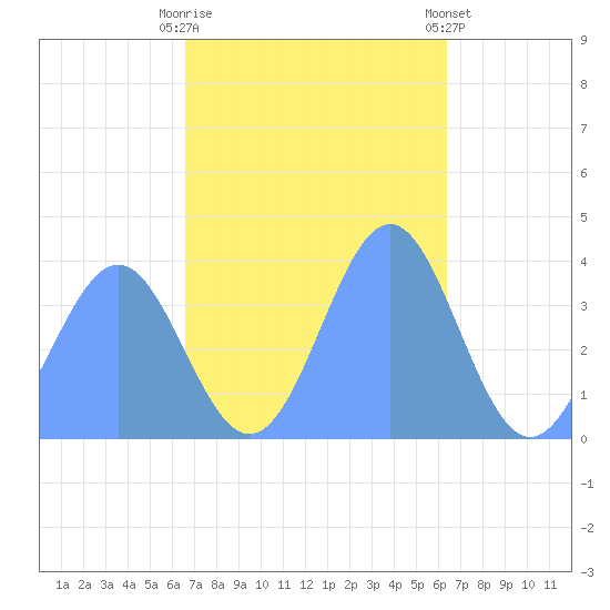 Ailinglapalap Atoll tide chart for Wednesday, November 19, 2025