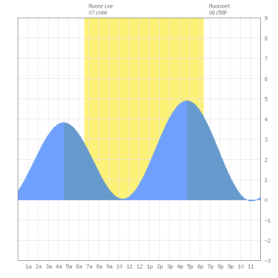 Ailinglapalap Atoll tide chart for Friday, November 21, 2025
