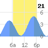 Ailinglapalap Atoll tide chart for Friday, November 21, 2025