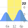 Ailinglapalap Atoll tide chart for Saturday, November 22, 2025