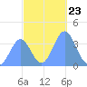 Ailinglapalap Atoll tide chart for Sunday, November 23, 2025
