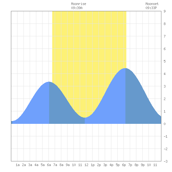 Ailinglapalap Atoll tide chart for Monday, November 24, 2025