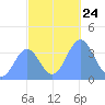 Ailinglapalap Atoll tide chart for Monday, November 24, 2025