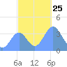Ailinglapalap Atoll tide chart for Tuesday, November 25, 2025