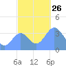 Ailinglapalap Atoll tide chart for Wednesday, November 26, 2025