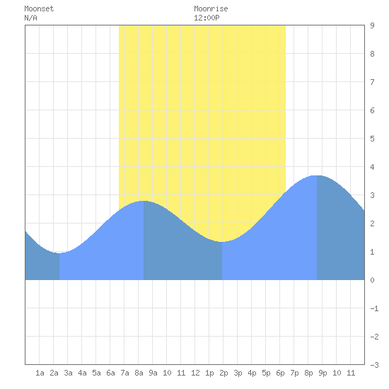 Ailinglapalap Atoll tide chart for Thursday, November 27, 2025