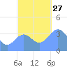 Ailinglapalap Atoll tide chart for Thursday, November 27, 2025