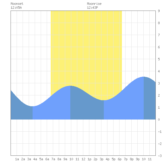 Ailinglapalap Atoll tide chart for Friday, November 28, 2025
