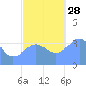 Ailinglapalap Atoll tide chart for Friday, November 28, 2025