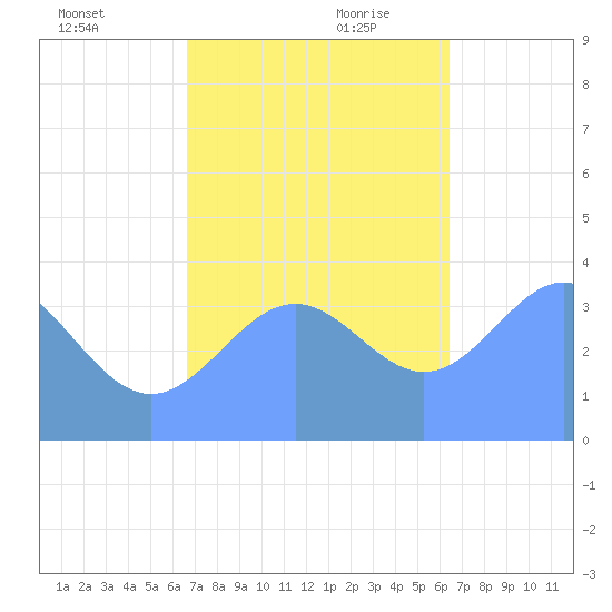 Ailinglapalap Atoll tide chart for Saturday, November 29, 2025