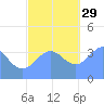 Ailinglapalap Atoll tide chart for Saturday, November 29, 2025