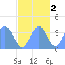 Ailinglapalap Atoll tide chart for Sunday, November 2, 2025