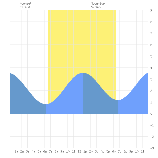 Ailinglapalap Atoll tide chart for Sunday, November 30, 2025