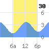 Ailinglapalap Atoll tide chart for Sunday, November 30, 2025