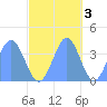 Ailinglapalap Atoll tide chart for Monday, November 3, 2025