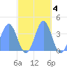 Ailinglapalap Atoll tide chart for Tuesday, November 4, 2025