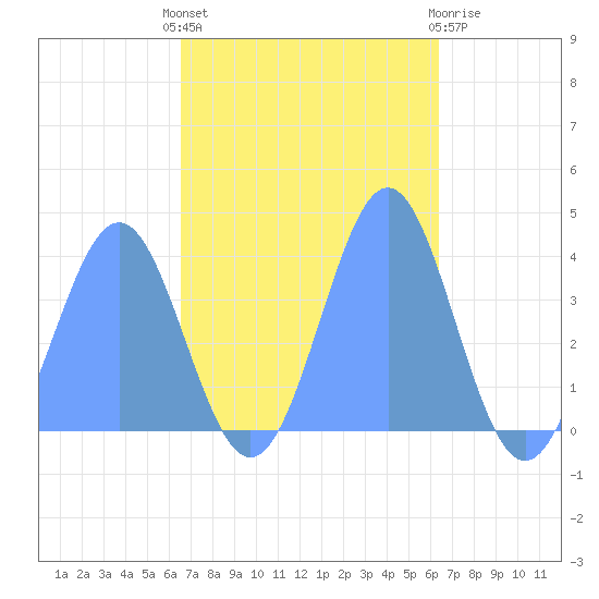 Ailinglapalap Atoll tide chart for Wednesday, November 5, 2025
