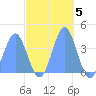 Ailinglapalap Atoll tide chart for Wednesday, November 5, 2025