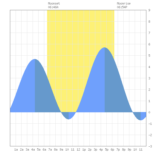 Ailinglapalap Atoll tide chart for Thursday, November 6, 2025