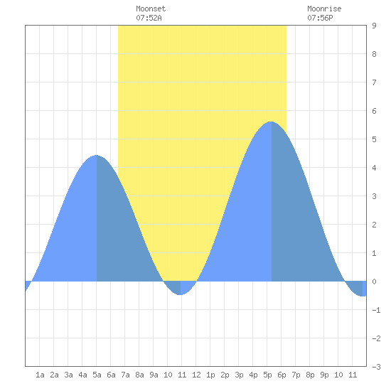 Ailinglapalap Atoll tide chart for Friday, November 7, 2025