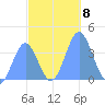 Ailinglapalap Atoll tide chart for Saturday, November 8, 2025