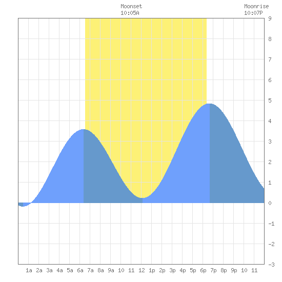 Ailinglapalap Atoll tide chart for Sunday, November 9, 2025