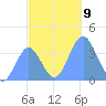 Ailinglapalap Atoll tide chart for Sunday, November 9, 2025