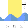 Ailinglapalap Atoll tide chart for Thursday, December 11, 2025