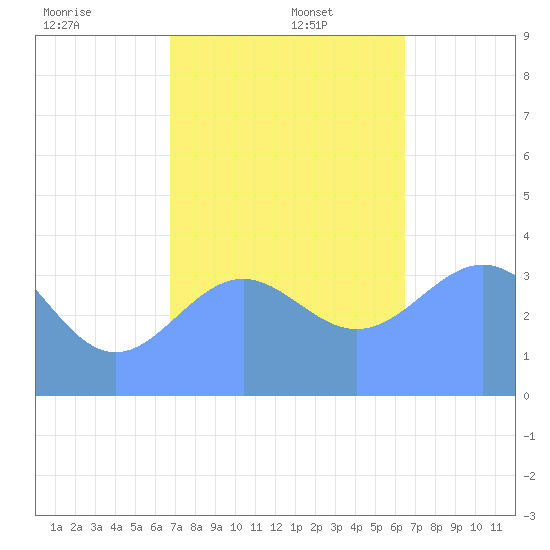 Ailinglapalap Atoll tide chart for Friday, December 12, 2025