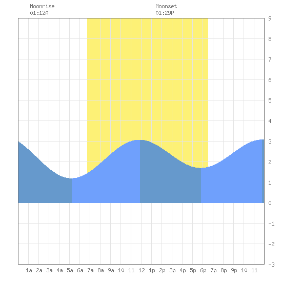 Ailinglapalap Atoll tide chart for Saturday, December 13, 2025