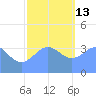 Ailinglapalap Atoll tide chart for Saturday, December 13, 2025