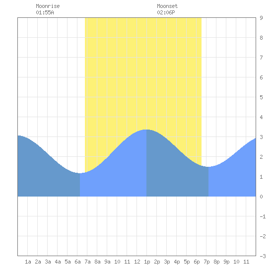 Ailinglapalap Atoll tide chart for Sunday, December 14, 2025