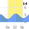Ailinglapalap Atoll tide chart for Sunday, December 14, 2025