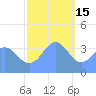 Ailinglapalap Atoll tide chart for Monday, December 15, 2025