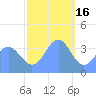 Ailinglapalap Atoll tide chart for Tuesday, December 16, 2025