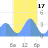 Ailinglapalap Atoll tide chart for Wednesday, December 17, 2025