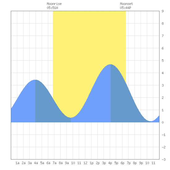 Ailinglapalap Atoll tide chart for Friday, December 19, 2025