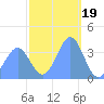 Ailinglapalap Atoll tide chart for Friday, December 19, 2025