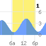 Ailinglapalap Atoll tide chart for Monday, December 1, 2025