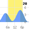 Ailinglapalap Atoll tide chart for Saturday, December 20, 2025