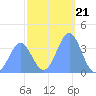 Ailinglapalap Atoll tide chart for Sunday, December 21, 2025