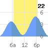 Ailinglapalap Atoll tide chart for Monday, December 22, 2025