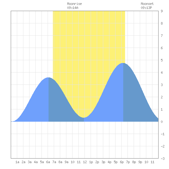 Ailinglapalap Atoll tide chart for Tuesday, December 23, 2025